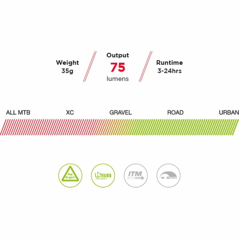 Eclairage Arrière Exposure TraceR (rechargeable Via Le Port USB, Avec Un Mode DayBright) 5 Eclairage Arrière Exposure TraceR (rechargeable Via Le Port USB, Avec Un Mode DayBright) – Image 3